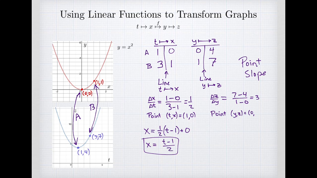linear function examples